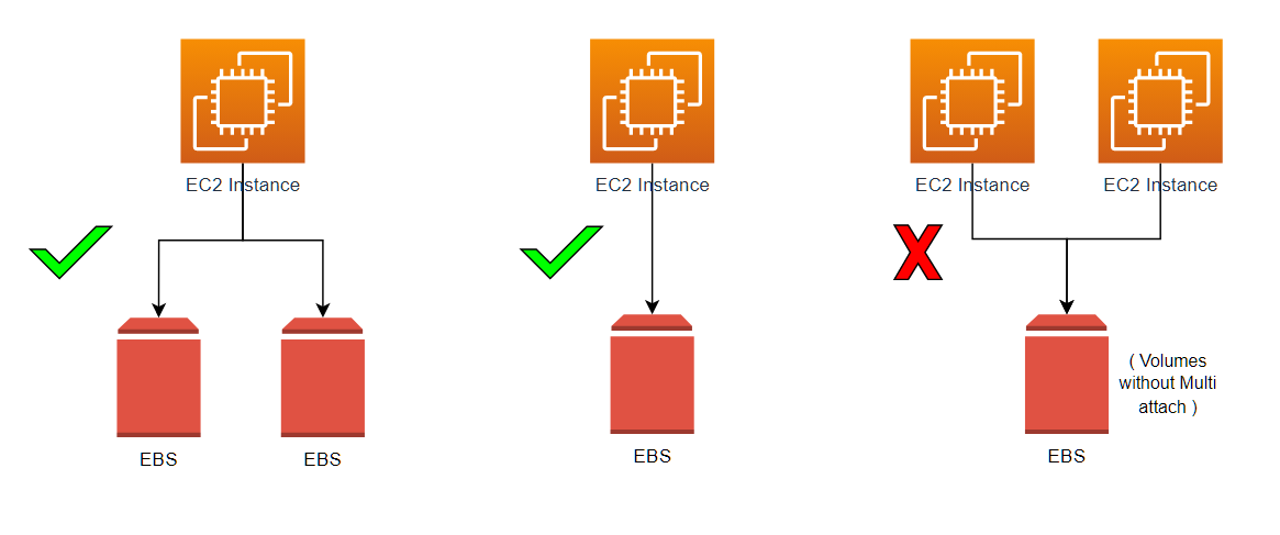 Aws Elastic Block Store A Tech Ref